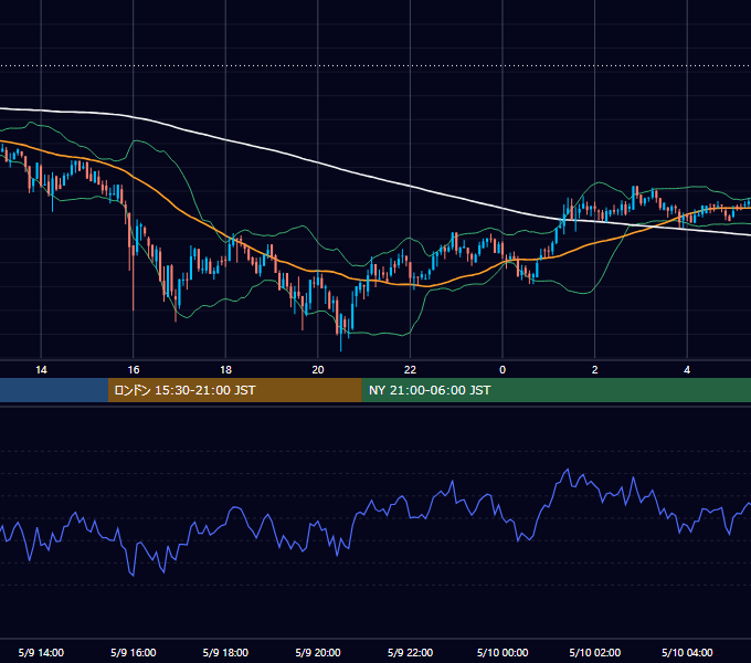 2020年5月9日（土） BTC/USD 5分足チャート