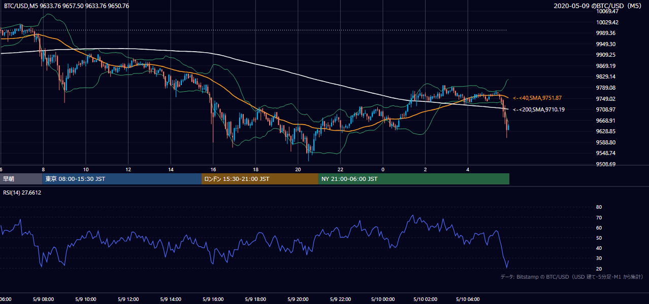 2020年5月9日（土） BTC/USD 5分足チャート