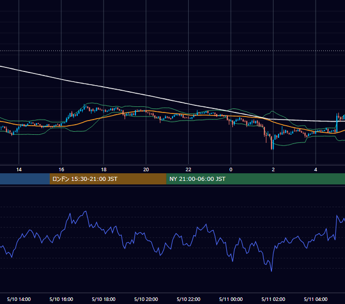 2020年5月10日（日） BTC/USD 5分足チャート