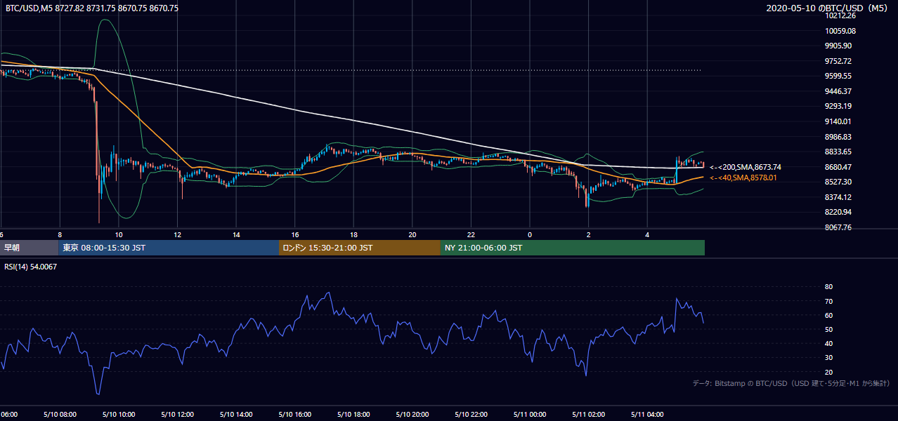 2020年5月10日（日） BTC/USD 5分足チャート