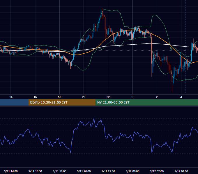 2020年5月11日（月） BTC/USD 5分足チャート