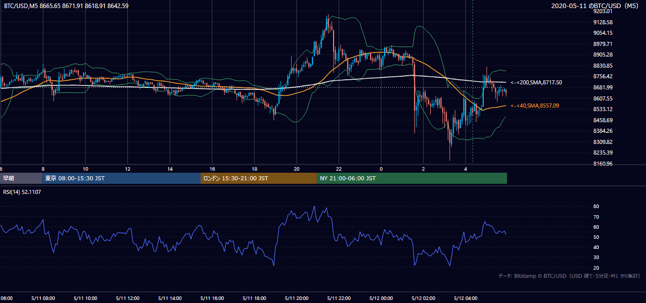 2020年5月11日（月） BTC/USD 5分足チャート