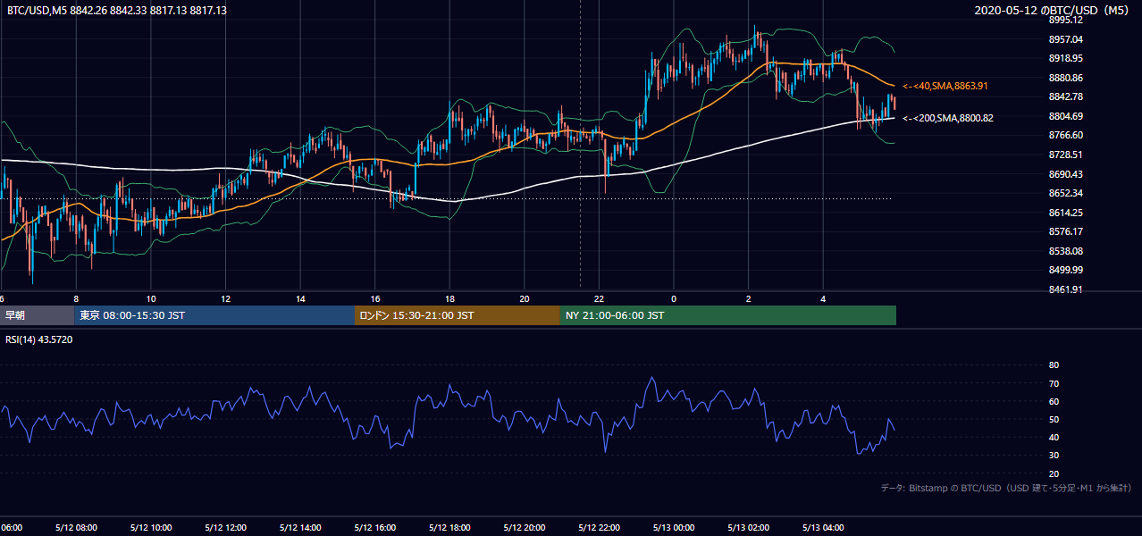 2020年5月12日（火） BTC/USD 5分足チャート