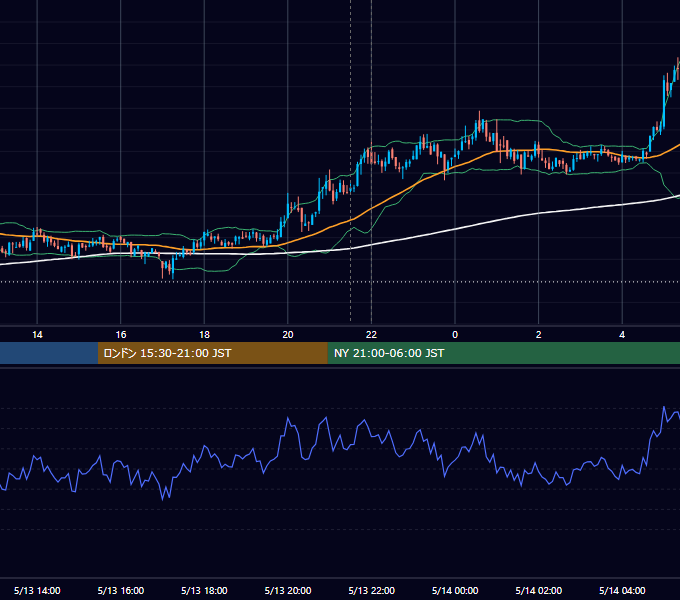 2020年5月13日（水） BTC/USD 5分足チャート