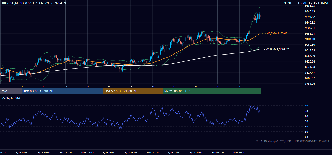 2020年5月13日（水） BTC/USD 5分足チャート