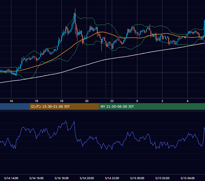 2020年5月14日（木） BTC/USD 5分足チャート