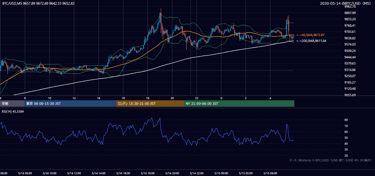 2020年5月14日（木） BTC/USD 5分足チャート
