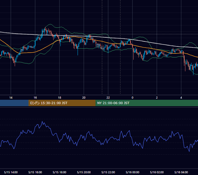 2020年5月15日（金） BTC/USD 5分足チャート