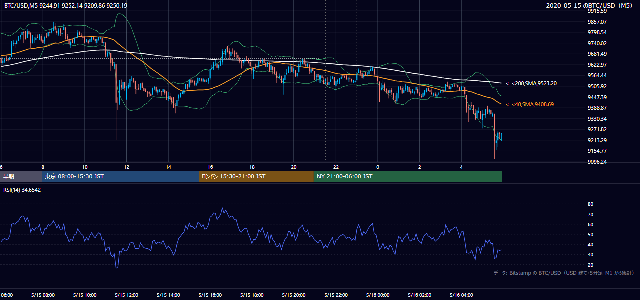 2020年5月15日（金） BTC/USD 5分足チャート