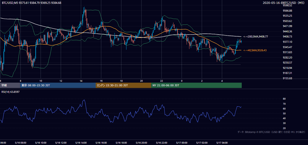 2020年5月16日（土） BTC/USD 5分足チャート