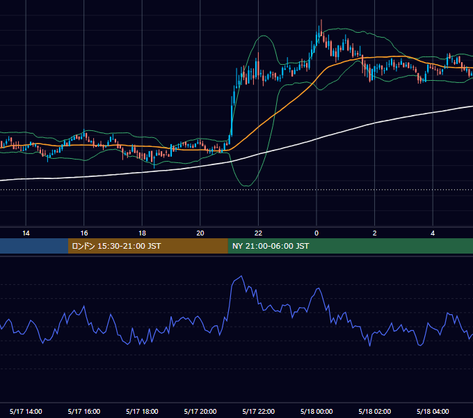 2020年5月17日（日） BTC/USD 5分足チャート