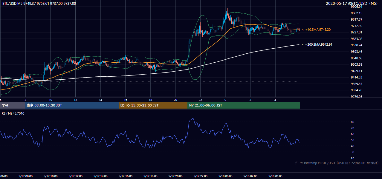 2020年5月17日（日） BTC/USD 5分足チャート