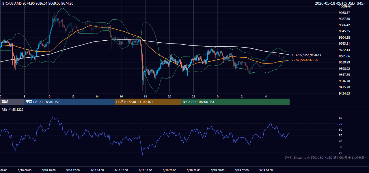 2020年5月18日(月) BTC/USD 5分足チャート