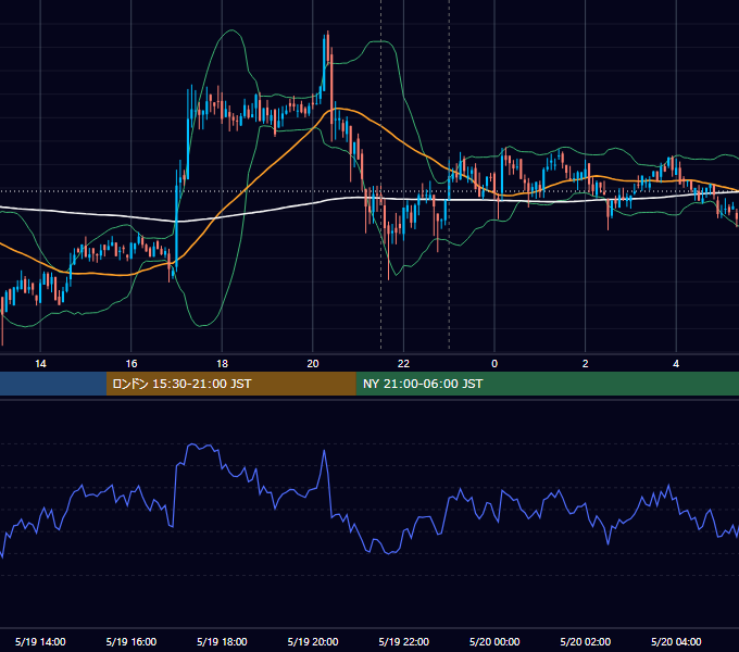 2020年5月19日（火） BTC/USD 5分足チャート