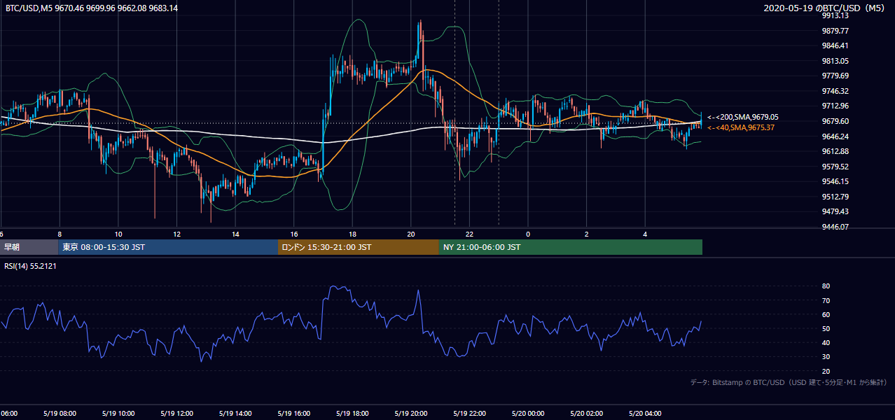 2020年5月19日（火） BTC/USD 5分足チャート