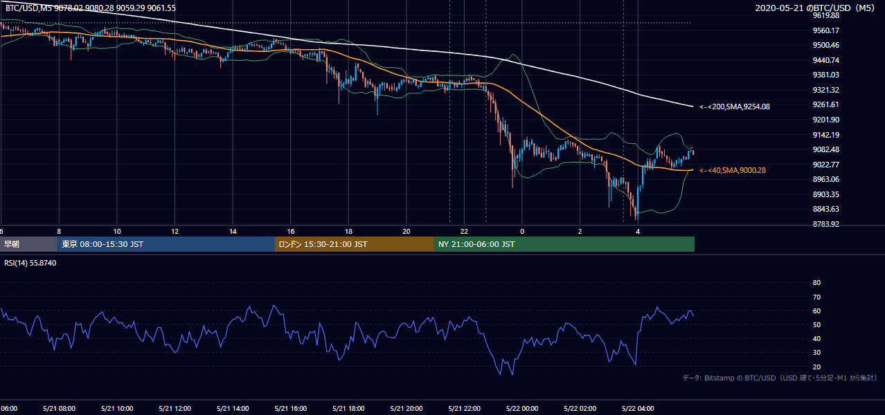 2020年5月21日（木） BTC/USD 5分足チャート