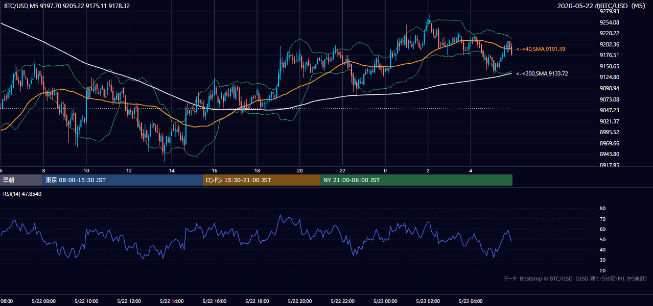 2020年5月22日(金) BTC/USD 5分足チャート