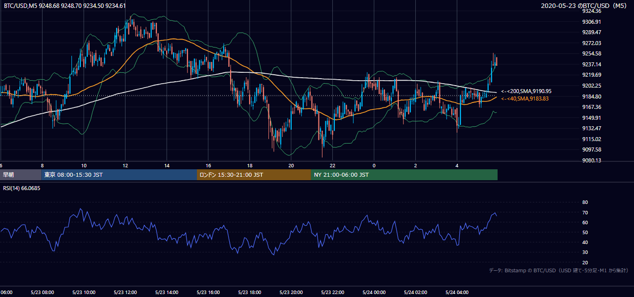 2020年5月23日（土） BTC/USD 5分足チャート