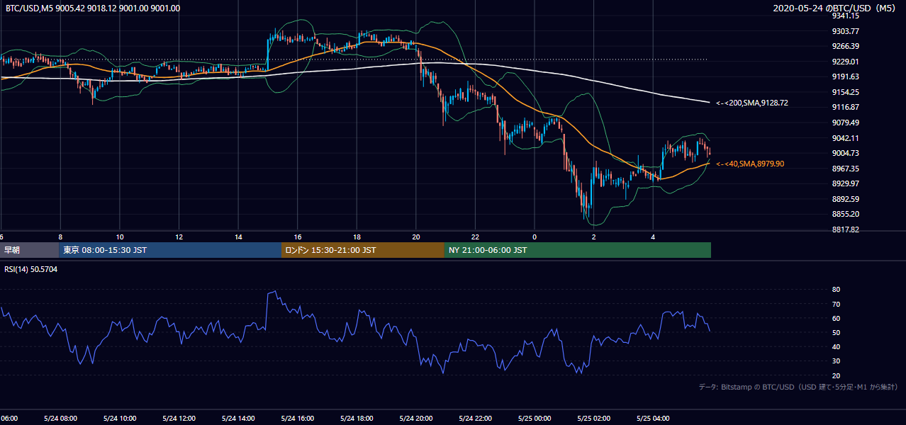 2020年5月24日（日） BTC/USD 5分足チャート