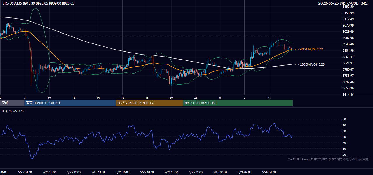 2020年5月25日(月) BTC/USD 5分足チャート