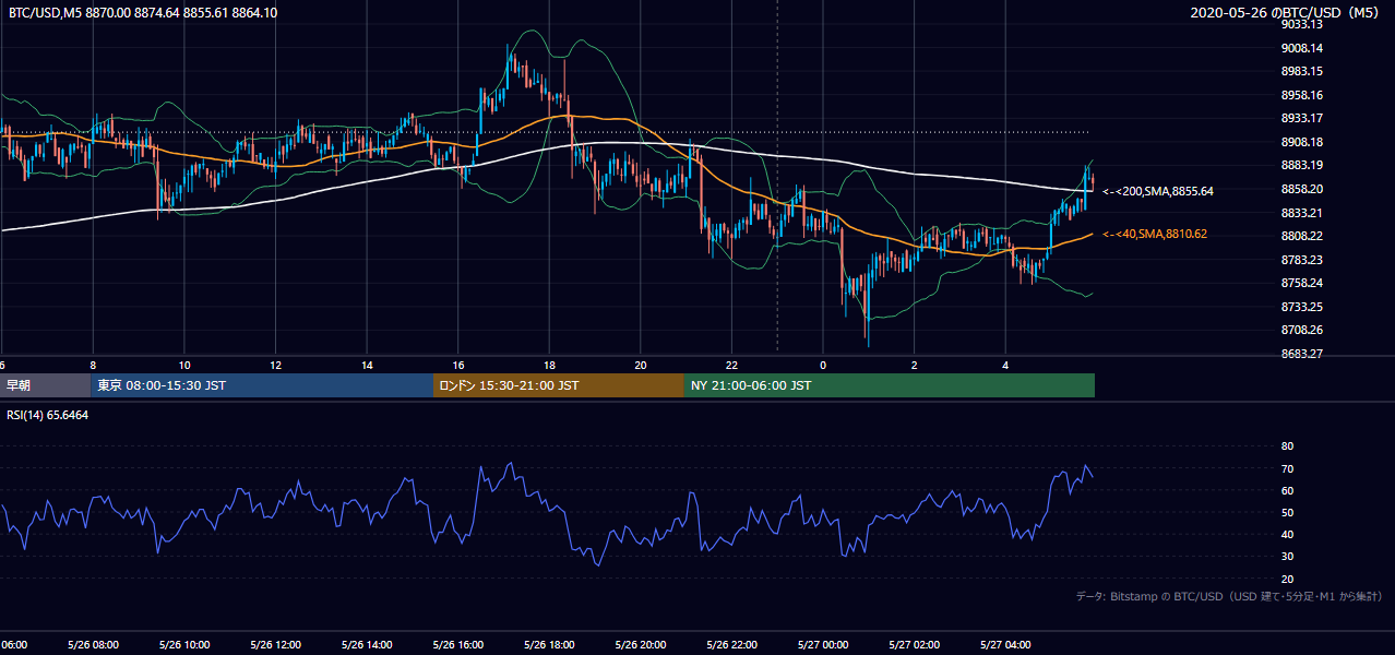 2020年5月26日（火） BTC/USD 5分足チャート