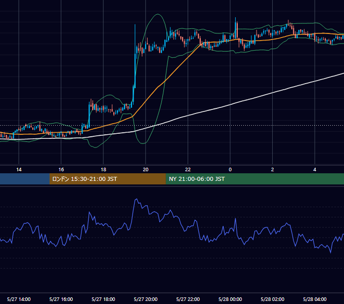 2020年5月27日（水） BTC/USD 5分足チャート