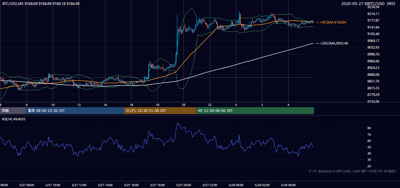 2020年5月27日（水） BTC/USD 5分足チャート