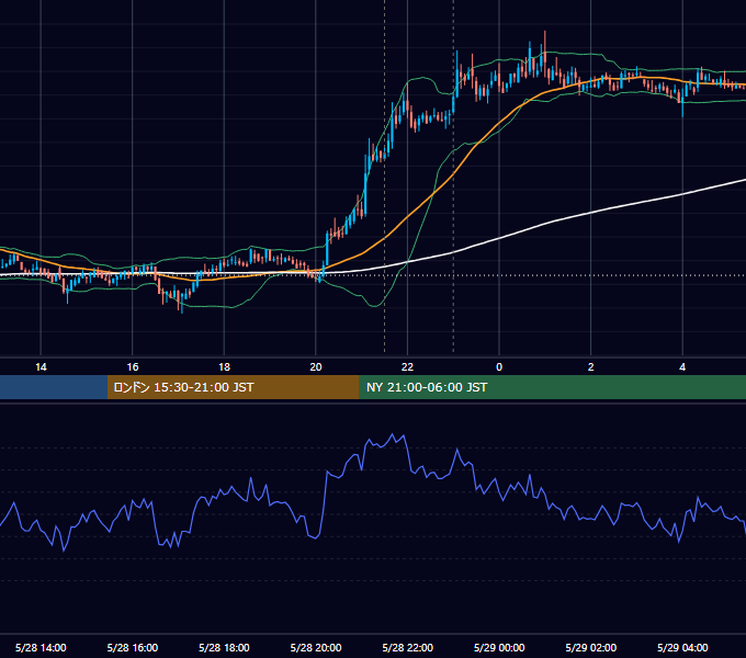 2020年5月28日（木） BTC/USD 5分足チャート