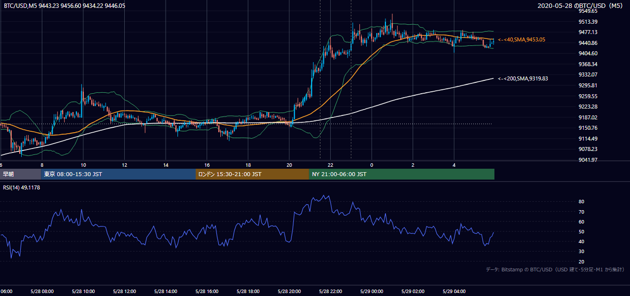 2020年5月28日（木） BTC/USD 5分足チャート