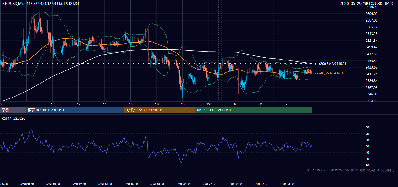 2020年5月29日(金) BTC/USD 5分足チャート