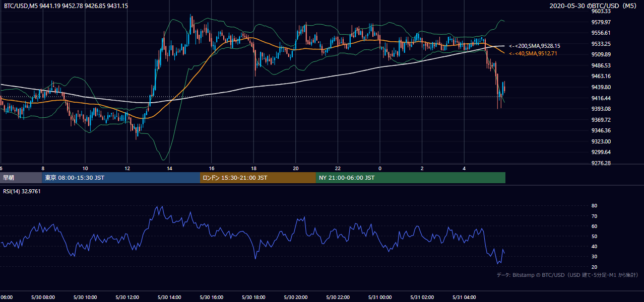 2020年5月30日（土） BTC/USD 5分足チャート