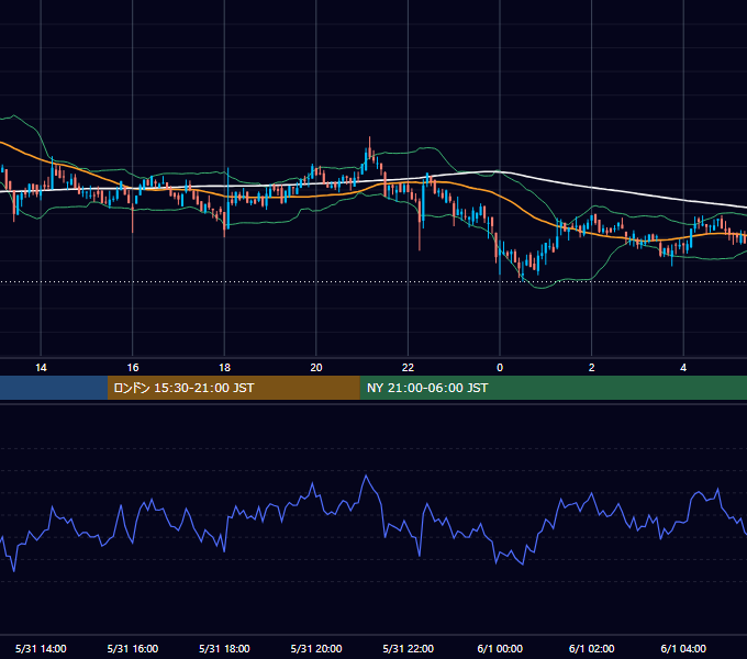 2020年5月31日（日） BTC/USD 5分足チャート