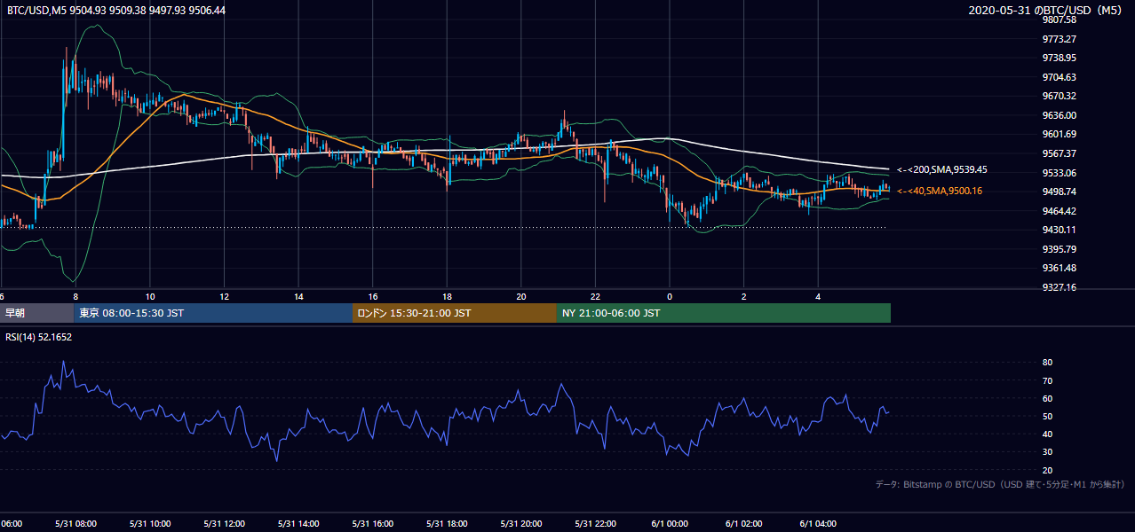 2020年5月31日（日） BTC/USD 5分足チャート