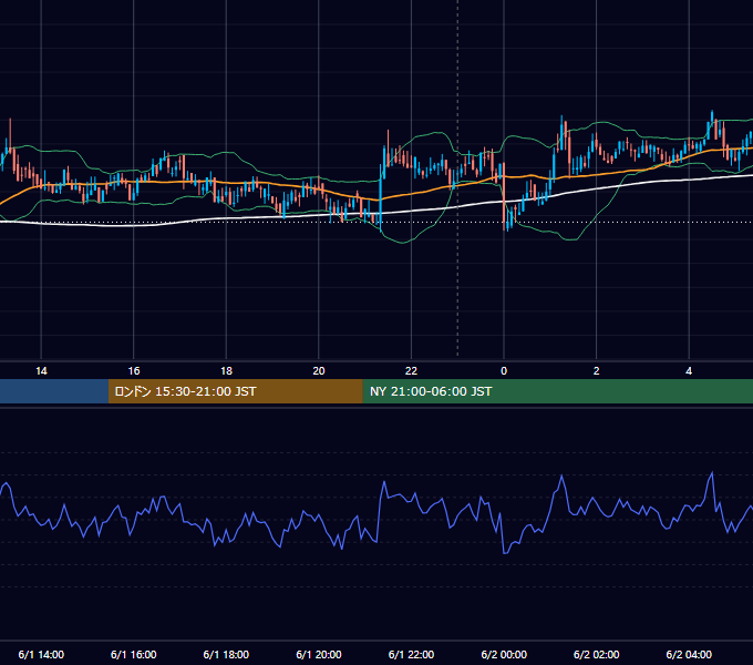 2020年6月1日（月） BTC/USD 5分足チャート