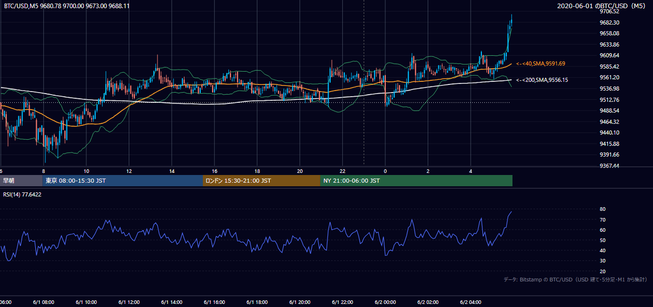 2020年6月1日（月） BTC/USD 5分足チャート