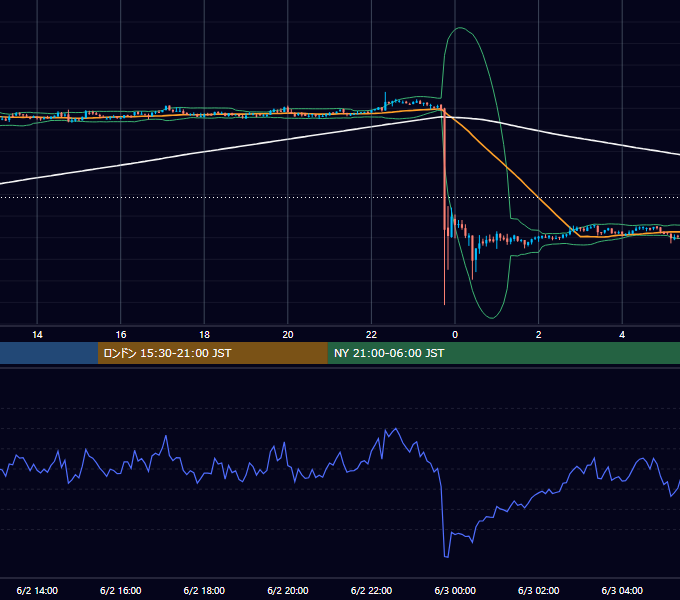 2020年6月2日（火） BTC/USD 5分足チャート