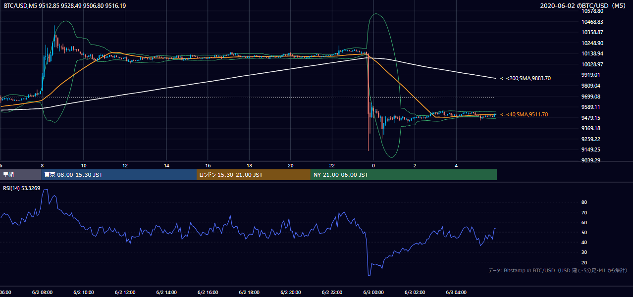 2020年6月2日（火） BTC/USD 5分足チャート
