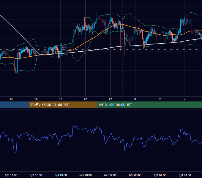 2020年6月3日（水） BTC/USD 5分足チャート