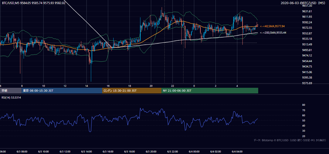 2020年6月3日（水） BTC/USD 5分足チャート