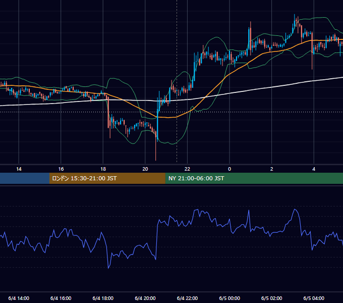 2020年6月4日（木） BTC/USD 5分足チャート