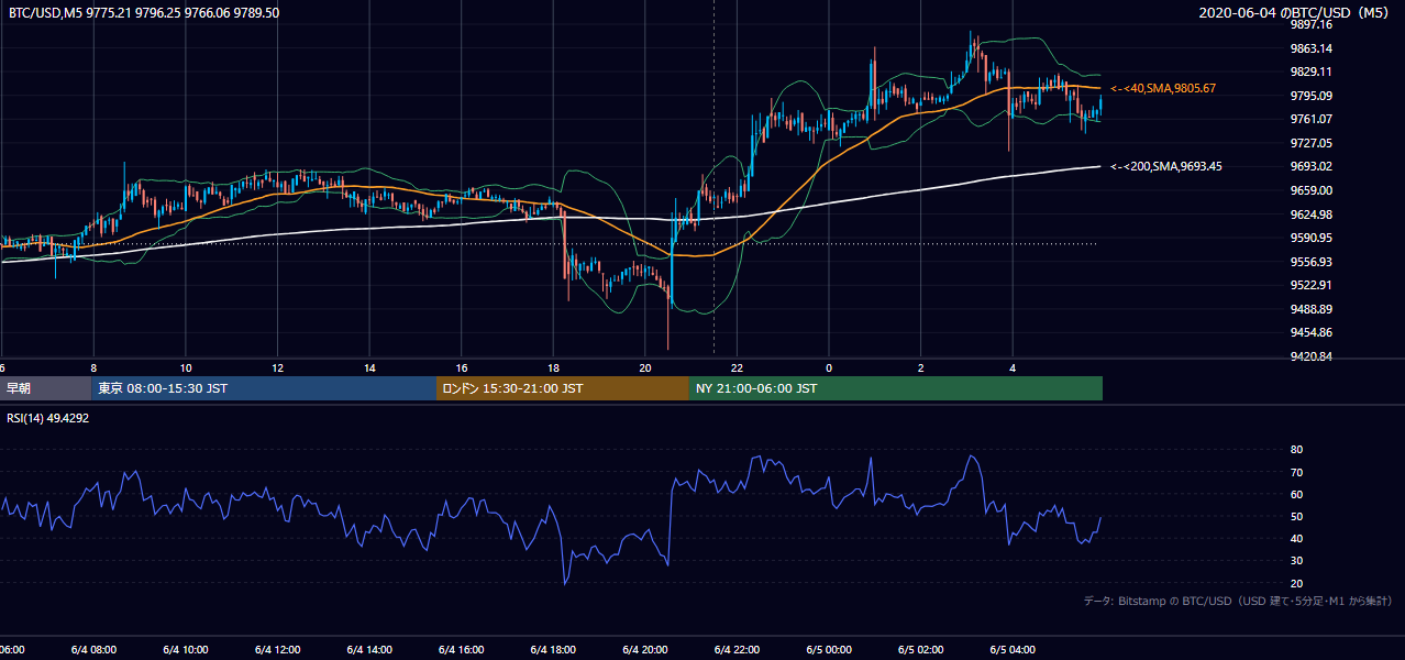 2020年6月4日（木） BTC/USD 5分足チャート