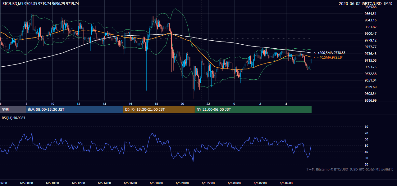 2020年6月5日（金） BTC/USD 5分足チャート