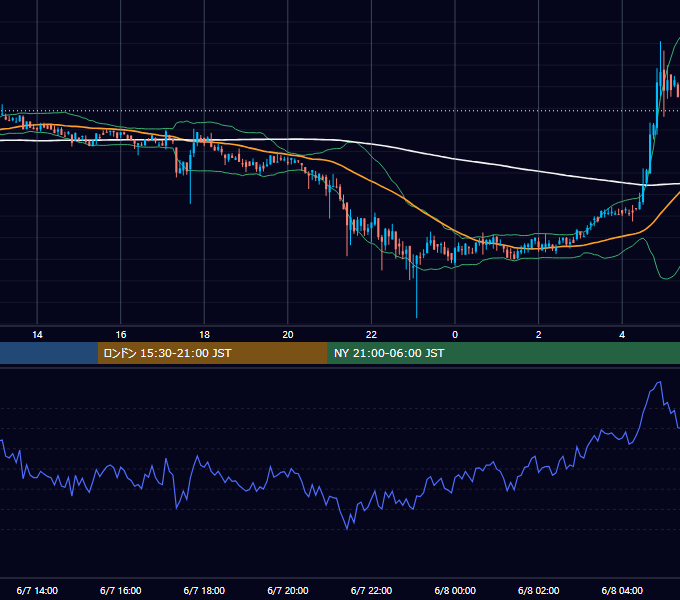 2020年6月7日（日） BTC/USD 5分足チャート