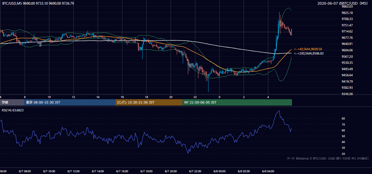 2020年6月7日（日） BTC/USD 5分足チャート