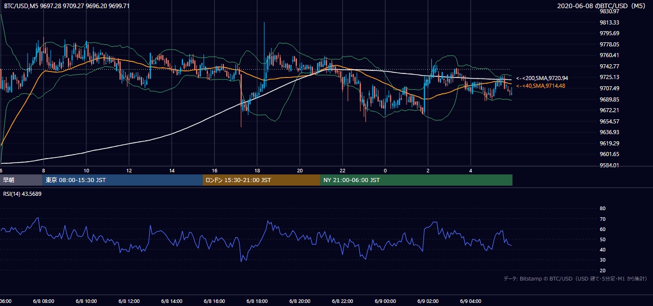 2020年6月8日(月) BTC/USD 5分足チャート