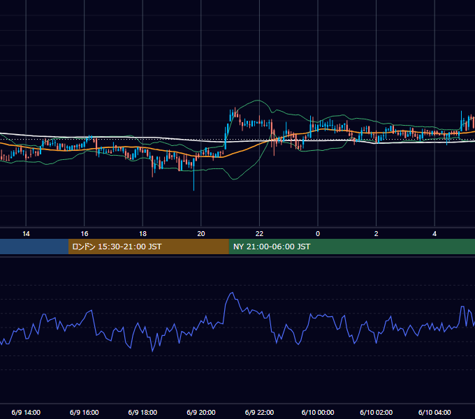 2020年6月9日（火） BTC/USD 5分足チャート