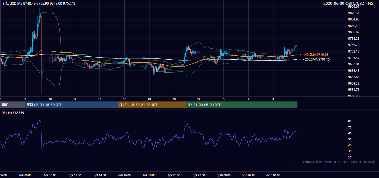 2020年6月9日（火） BTC/USD 5分足チャート