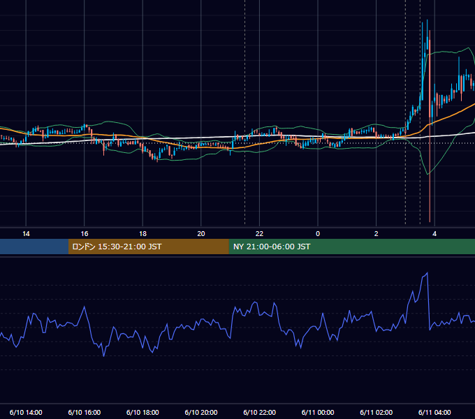 2020年6月10日（水） BTC/USD 5分足チャート