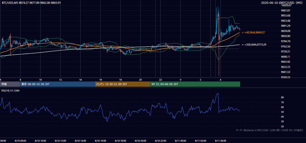 2020年6月10日（水） BTC/USD 5分足チャート