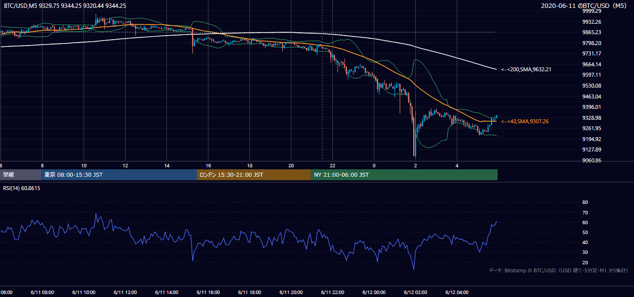 2020年6月11日(木) BTC/USD 5分足チャート